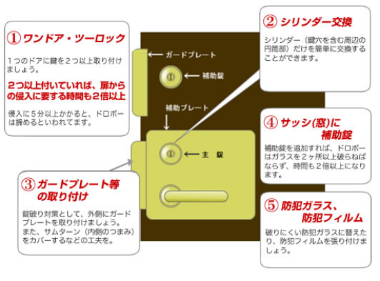 防犯対策のポイント